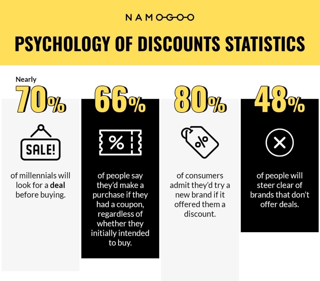 The Psychology of Discounts - How to Create Effective Pricing Strategies