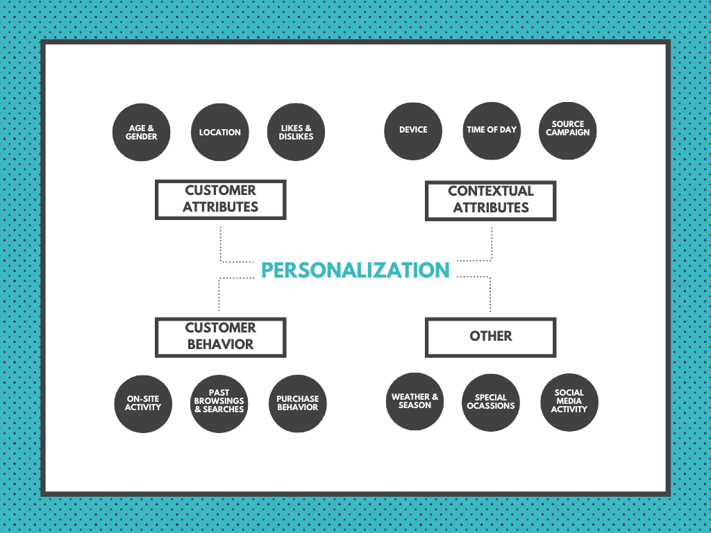 The Role of Personalization in Effective Discounting